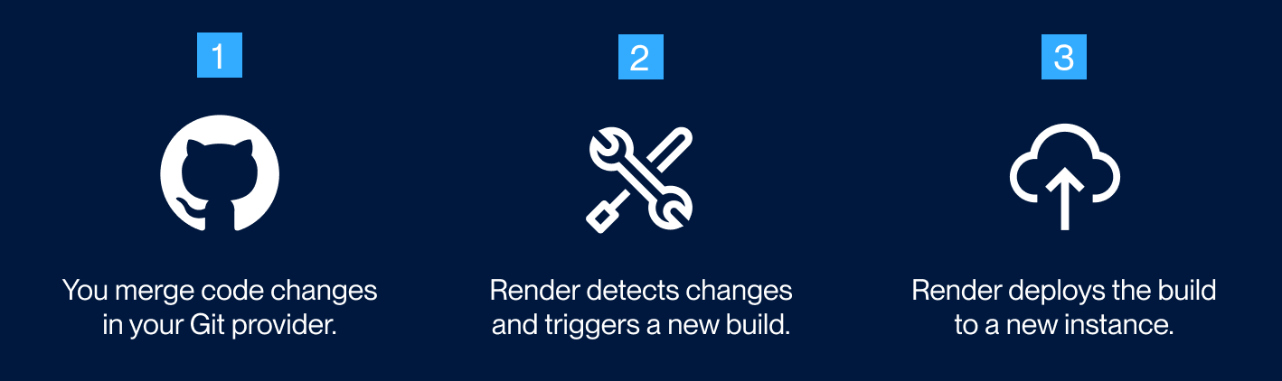 High-level auto-deploy steps