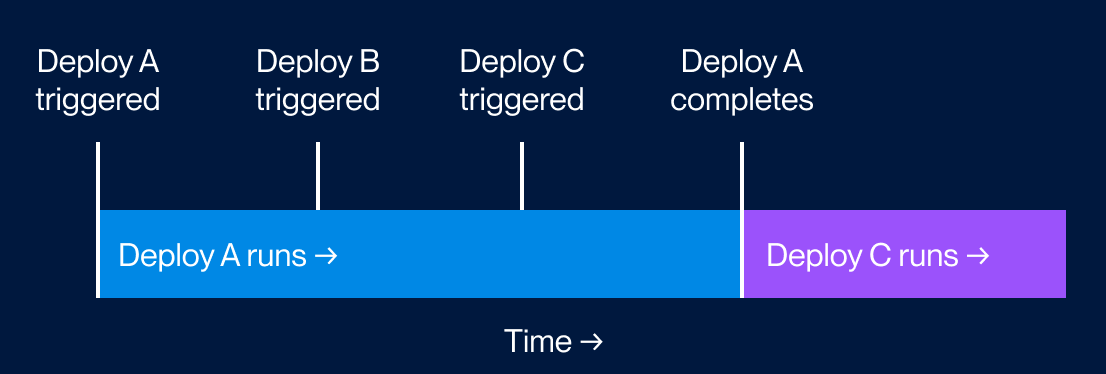 A deploy waiting for an in-progress deploy to complete