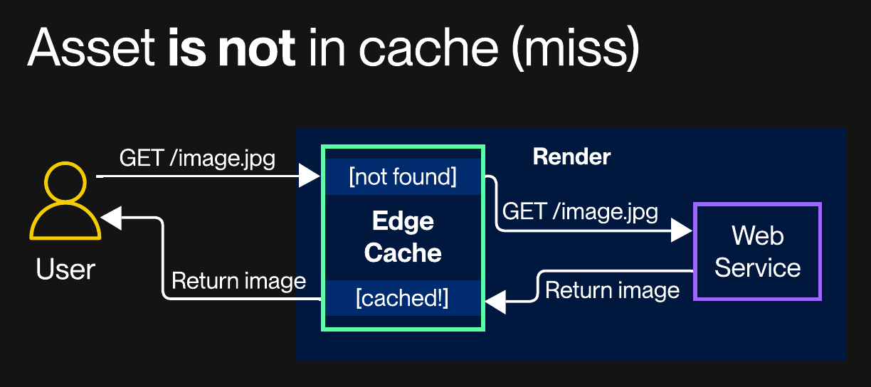Diagram illustrating an edge cache miss