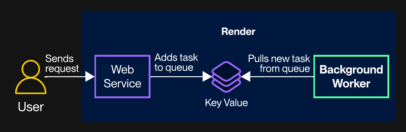Diagram of a background worker polling a task queue