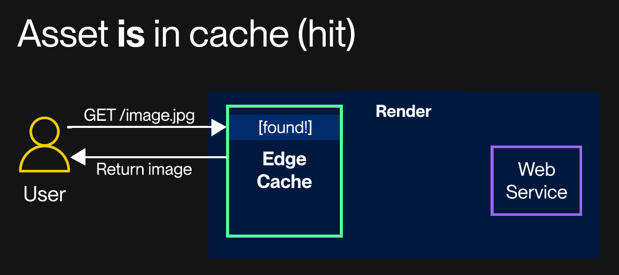 Diagram illustrating an edge cache hit