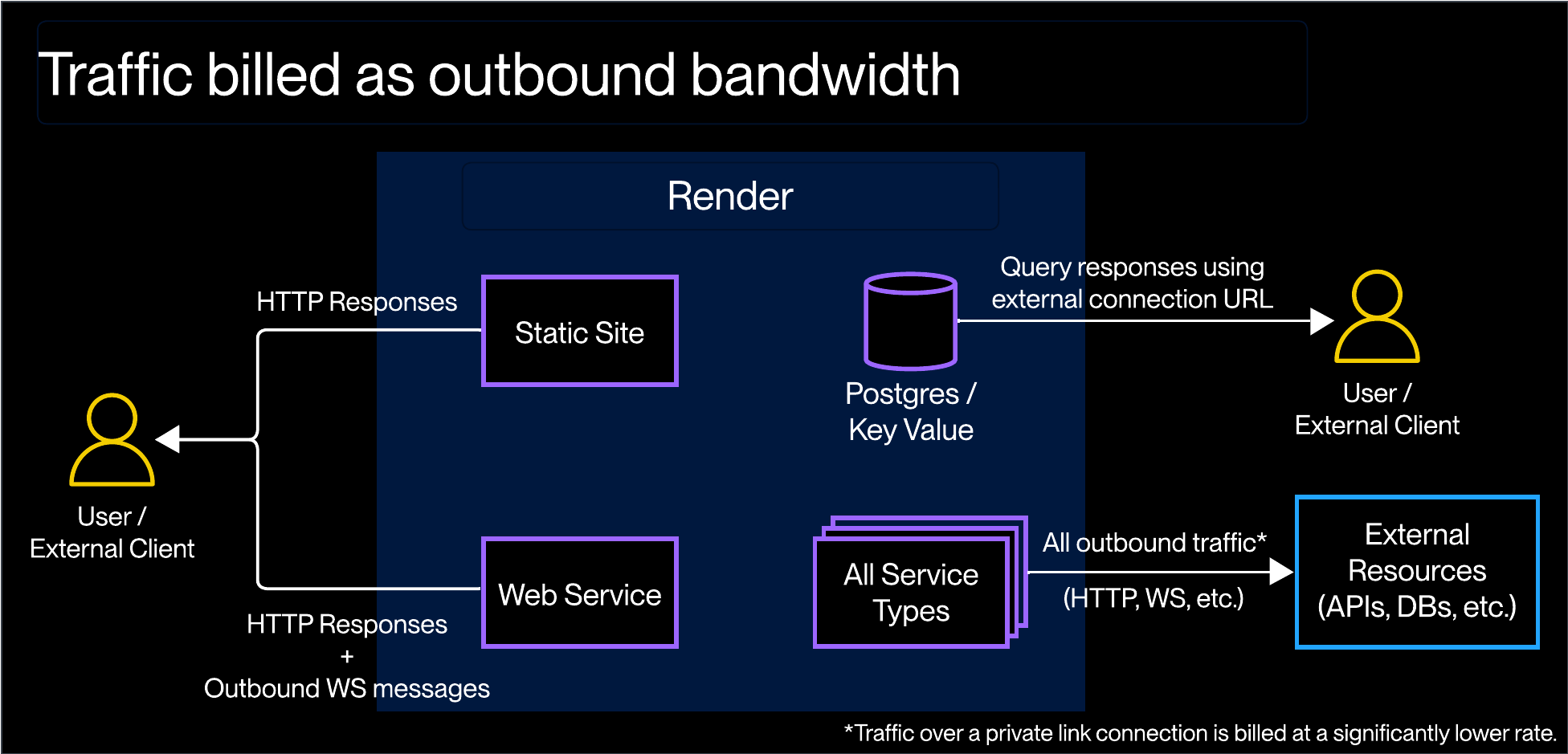 Diagram showing traffic billed as outbound bandwidth usage