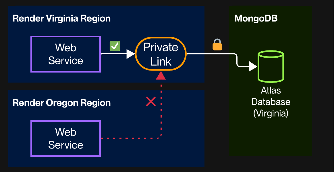 Diagram of a private link connection
