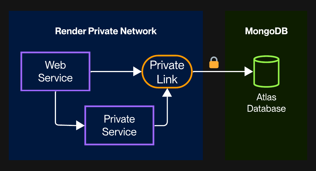 A diagram of a PrivateLink connection between a Render private network and MongoDB Atlas